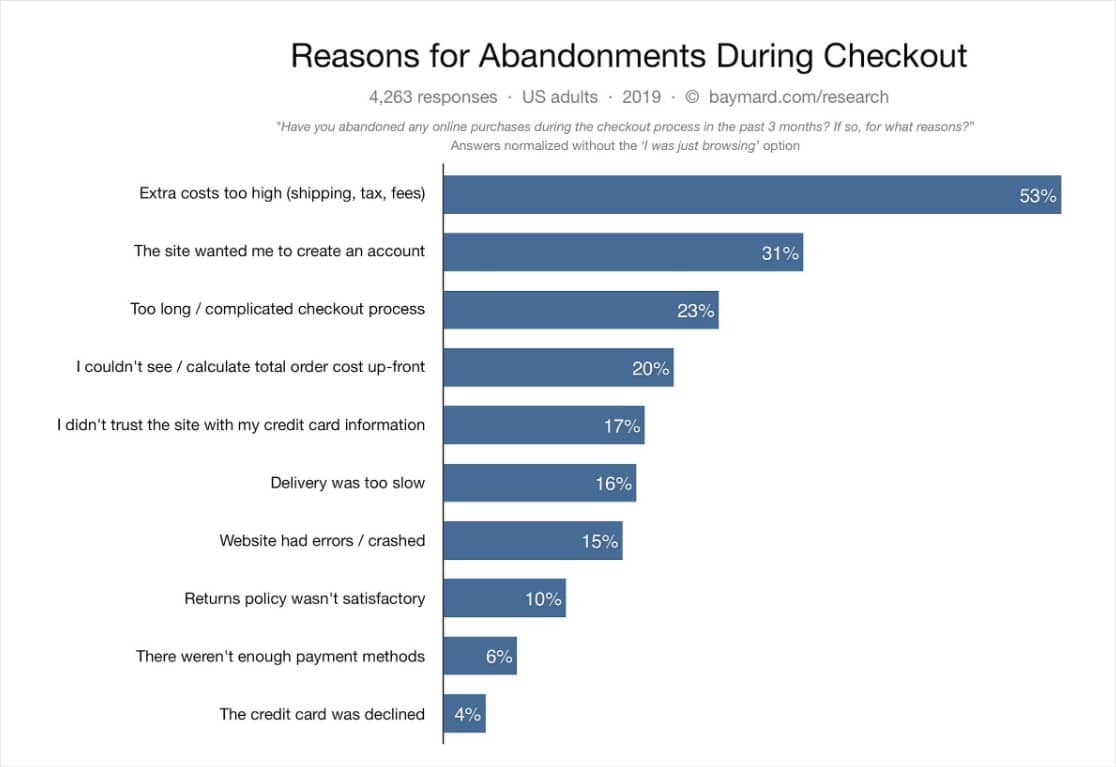 Shopping Cart eCommerce Statistics