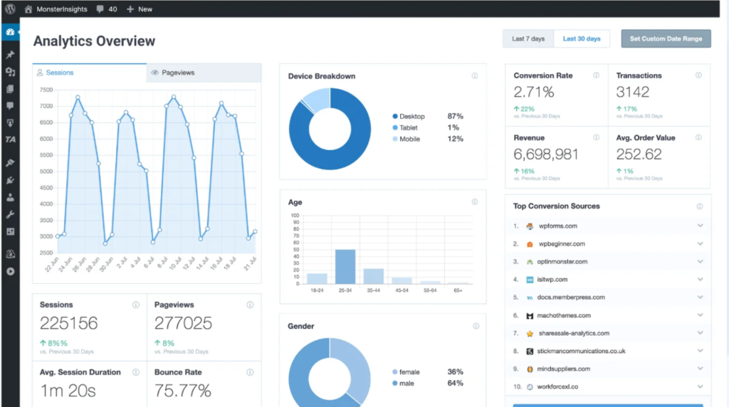 Monster Insights - analytics plugin for wordpress