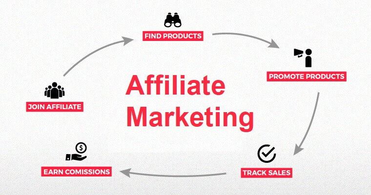 Affiliate marketing phases