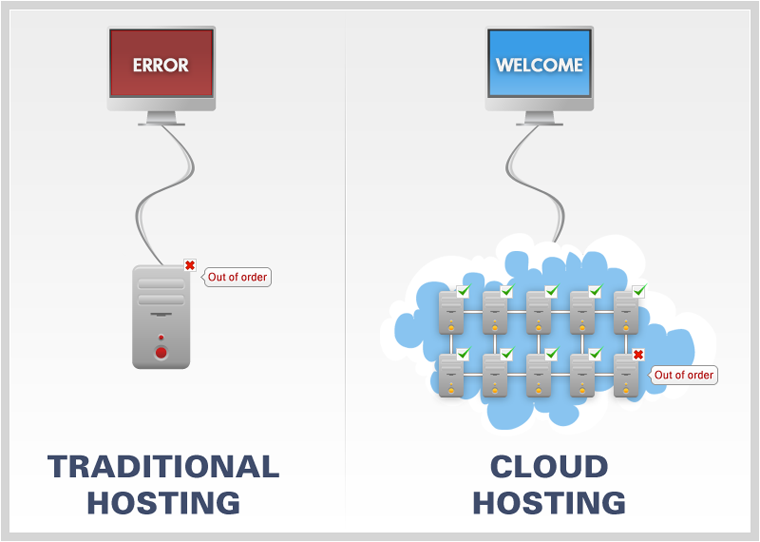 Difference between traditional and cloud hosting