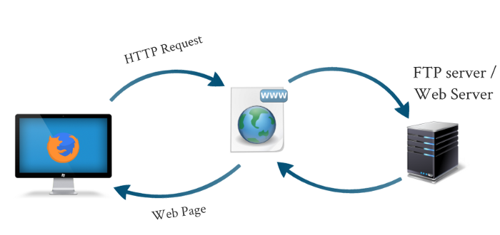 Information processed from server explained