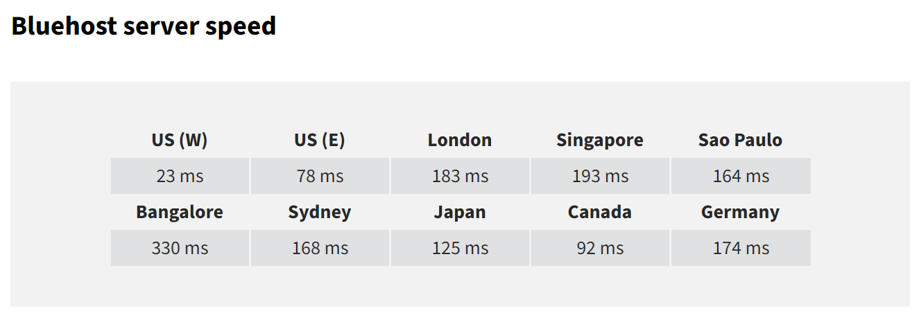 Bluehost server speed