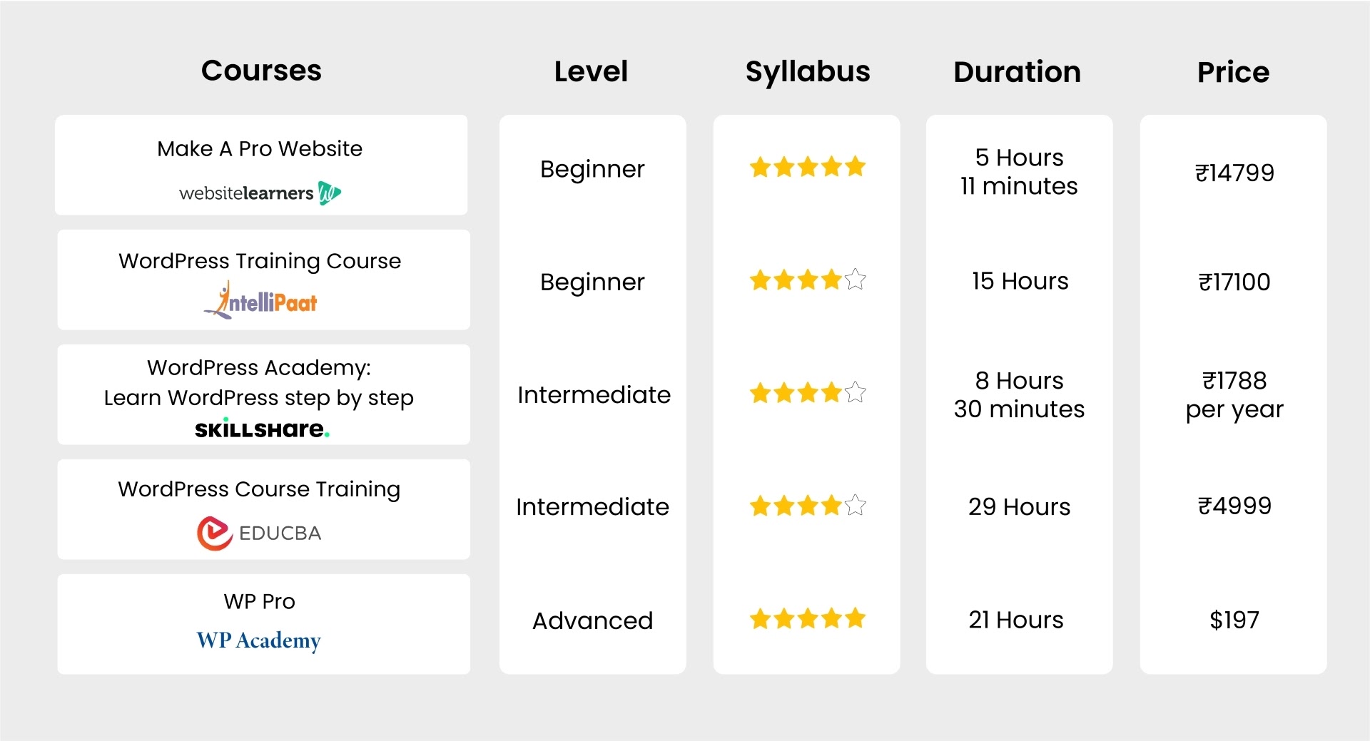 Top WordPress courses with certificates compared