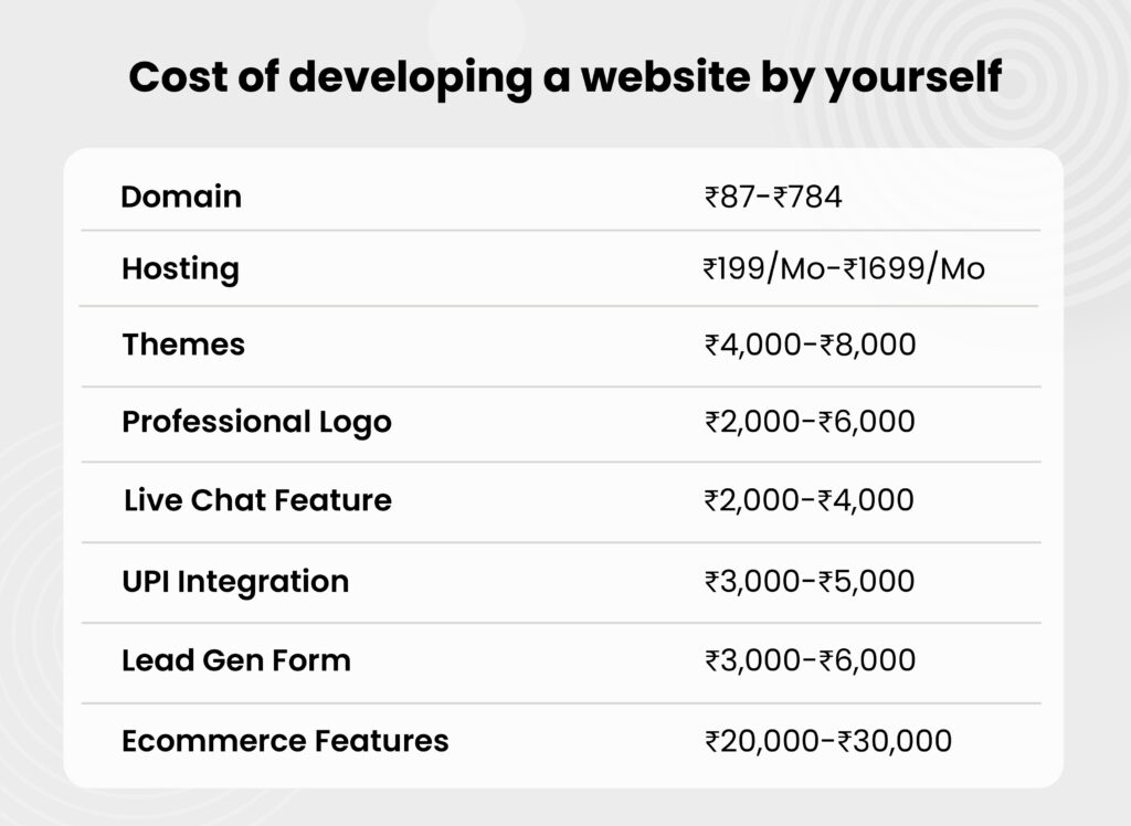 Total cost of developing a website by yourself