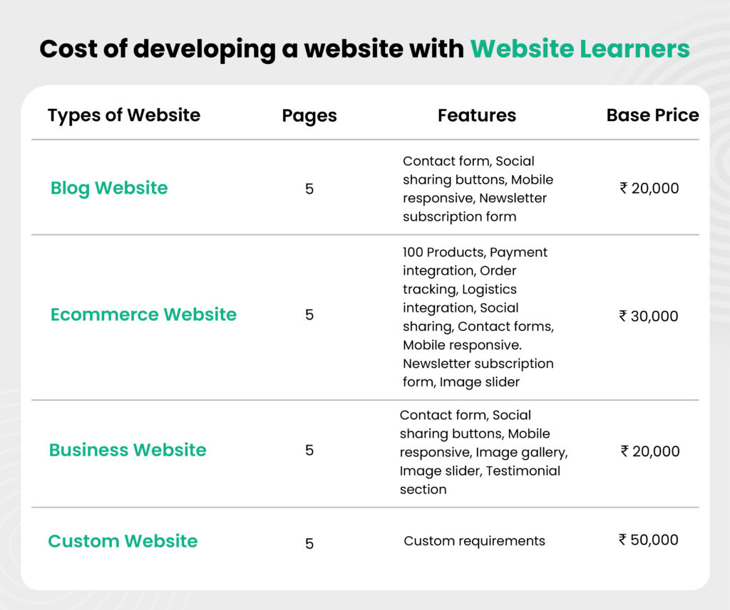 Website development cost in India - with Website Learners