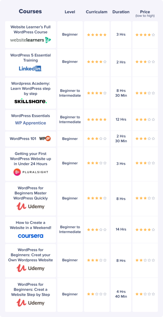 Best beginner WordPress courses Compared