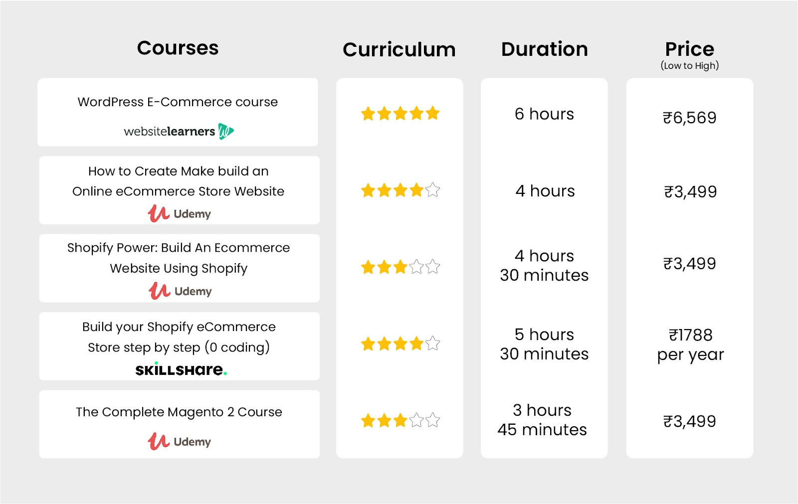eCommerce certification courses - Comparison