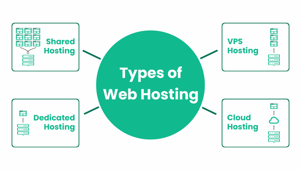 Types of Web Hosting in India for Small Business Websites